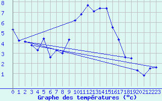 Courbe de tempratures pour Grimentz (Sw)