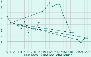 Courbe de l'humidex pour Grimentz (Sw)