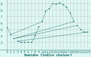 Courbe de l'humidex pour Avignon (84)