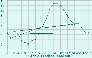 Courbe de l'humidex pour Bras (83)