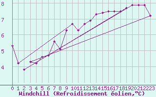Courbe du refroidissement olien pour Elsenborn (Be)
