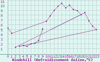Courbe du refroidissement olien pour Nantes (44)