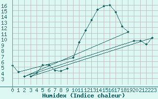 Courbe de l'humidex pour Chailles (41)
