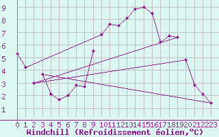 Courbe du refroidissement olien pour Gttingen