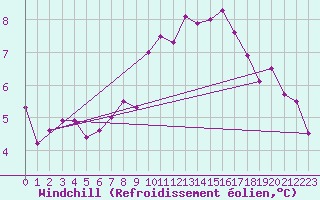 Courbe du refroidissement olien pour Saint-Nazaire-d