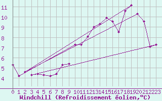 Courbe du refroidissement olien pour Laqueuille (63)