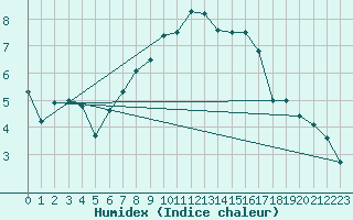 Courbe de l'humidex pour Olpenitz