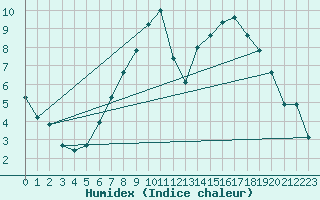 Courbe de l'humidex pour Heino Aws