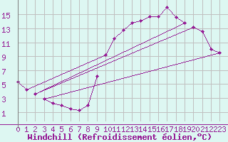 Courbe du refroidissement olien pour Beaucroissant (38)
