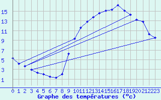 Courbe de tempratures pour Beaucroissant (38)
