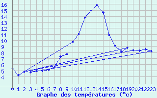 Courbe de tempratures pour Usti Nad Orlici