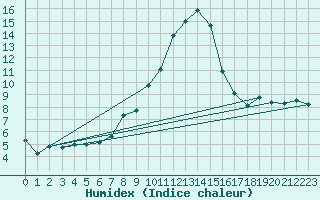 Courbe de l'humidex pour Usti Nad Orlici