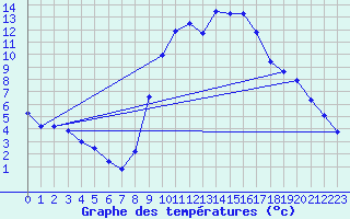 Courbe de tempratures pour Embrun (05)