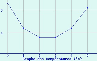 Courbe de tempratures pour Sodankyla