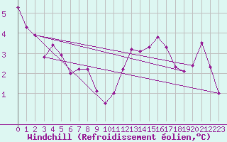 Courbe du refroidissement olien pour Paray-le-Monial - St-Yan (71)