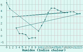 Courbe de l'humidex pour Boscombe Down