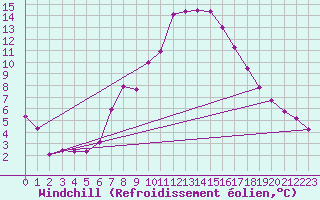 Courbe du refroidissement olien pour Kremsmuenster