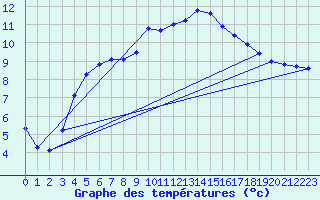 Courbe de tempratures pour Saint-Georges-d
