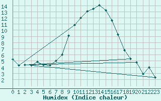 Courbe de l'humidex pour Piding