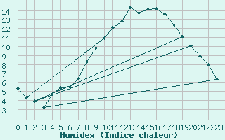 Courbe de l'humidex pour Bingley