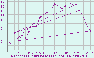 Courbe du refroidissement olien pour Krahnjkar