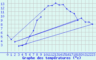 Courbe de tempratures pour Genthin