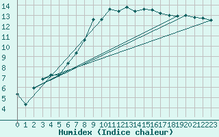 Courbe de l'humidex pour Les Eplatures - La Chaux-de-Fonds (Sw)