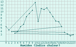 Courbe de l'humidex pour Porvoo Kilpilahti