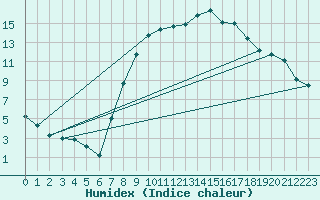 Courbe de l'humidex pour Soria (Esp)