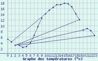 Courbe de tempratures pour Lahr (All)