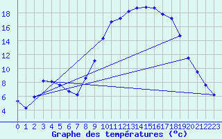 Courbe de tempratures pour Hestrud (59)