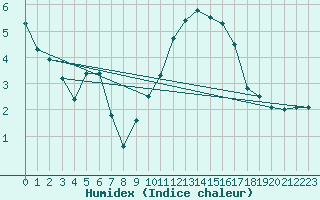 Courbe de l'humidex pour Argentan (61)