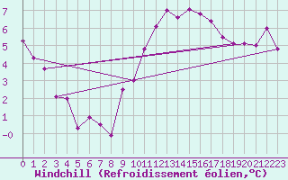 Courbe du refroidissement olien pour Wittenberg