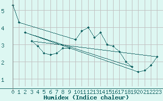 Courbe de l'humidex pour Lumparland Langnas