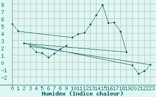 Courbe de l'humidex pour Chamonix-Mont-Blanc (74)