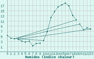 Courbe de l'humidex pour Avila - La Colilla (Esp)