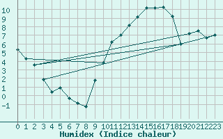 Courbe de l'humidex pour Beaucroissant (38)