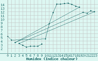 Courbe de l'humidex pour Corsept (44)