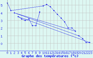 Courbe de tempratures pour Grand Saint Bernard (Sw)