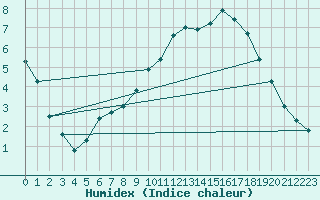 Courbe de l'humidex pour Bergn / Latsch