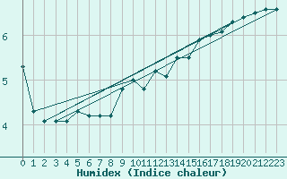 Courbe de l'humidex pour Les Pontets (25)