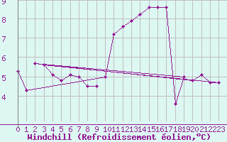 Courbe du refroidissement olien pour Fister Sigmundstad
