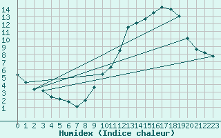 Courbe de l'humidex pour Ciudad Real (Esp)