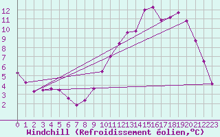 Courbe du refroidissement olien pour Lignerolles (03)