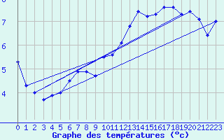 Courbe de tempratures pour Shap