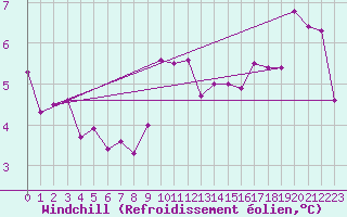 Courbe du refroidissement olien pour Villardeciervos