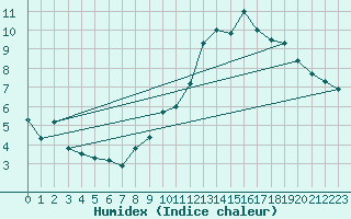 Courbe de l'humidex pour Als (30)
