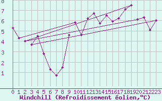 Courbe du refroidissement olien pour Plauen