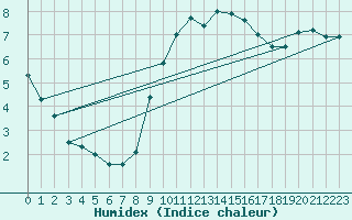 Courbe de l'humidex pour Camborne