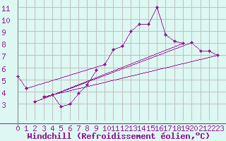 Courbe du refroidissement olien pour Mhling
